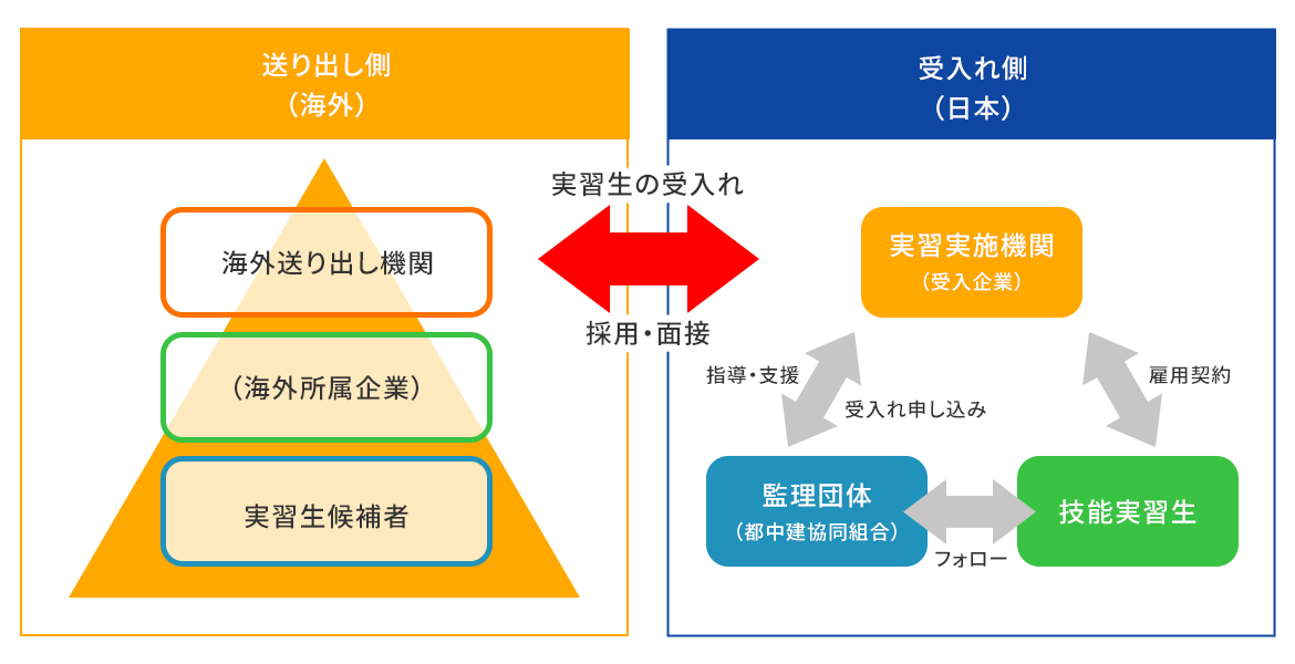 団体監理型の受入れについて